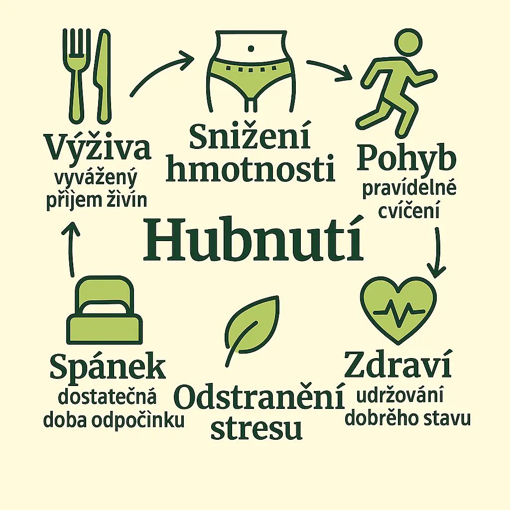 graf-zdrave-hubnuti